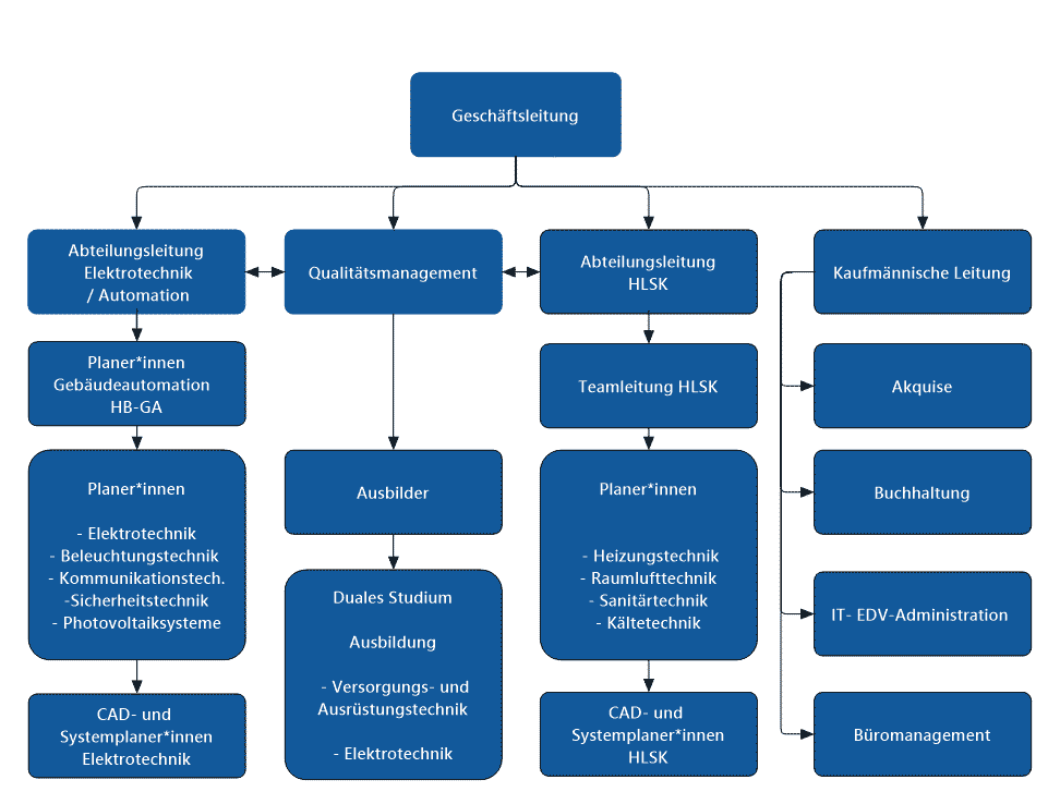Organigramm Ingenieurbüro Wempe & Partner